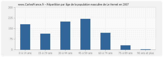 Répartition par âge de la population masculine de Le Vernet en 2007